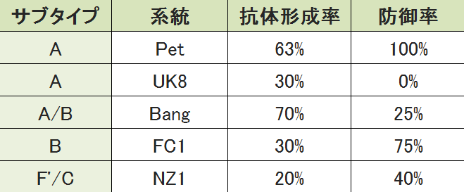 FIVのサブタイプとワクチンに対する抗体形成率およびウイルス防御率一覧