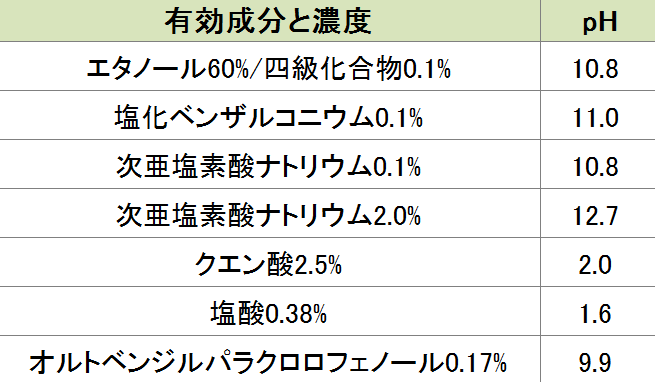 施設の床や壁などのカリシウイルスを不活化させる際は薬品を用いる