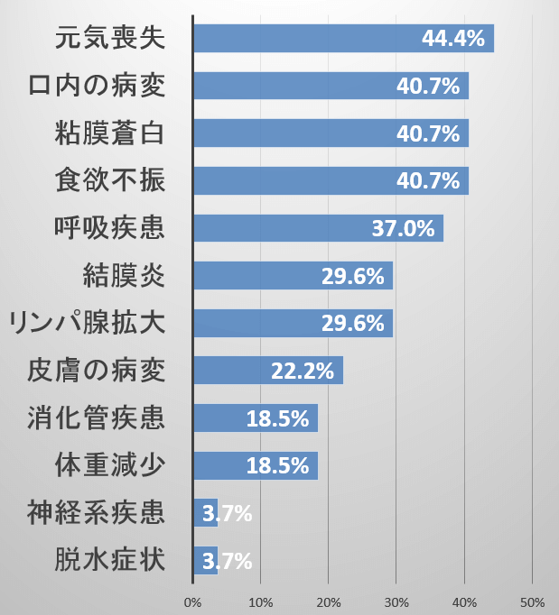 猫白血病ウイルス感染症の代表的な症状一覧（多い順）