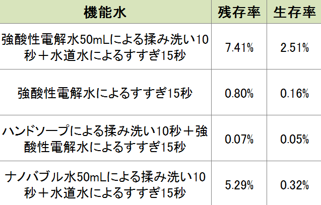 機能水とカリシウイルスに対する効果一覧表