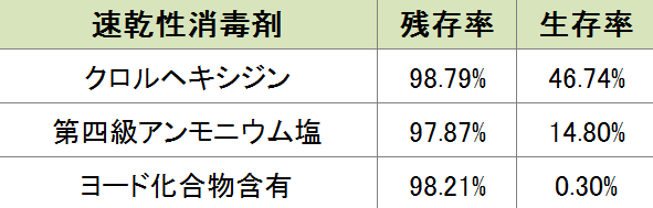 手指用消毒剤とカリシウイルスに対する効果一覧表