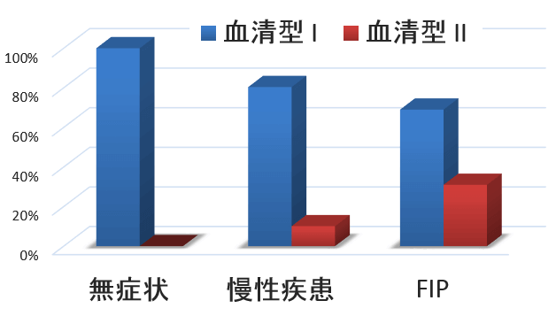 
健康状態と猫コロナウイルス（FCoV）血清型の関係～FIPでは血清型IIの比率が増える