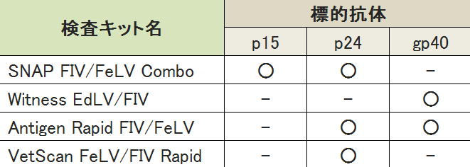 猫免疫不全ウイルス(FIV)の検査キットは標的とする抗体の種類によっては抗体の由来まで識別できる