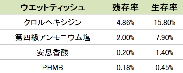 ウエットティッシュとカリシウイルスに対する効果一覧表