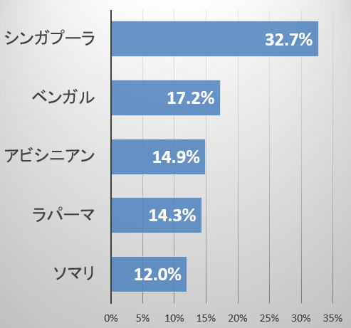 猫のピルビン酸キナーゼ欠損症・疾患遺伝子保有率（疾患バイアスあり）