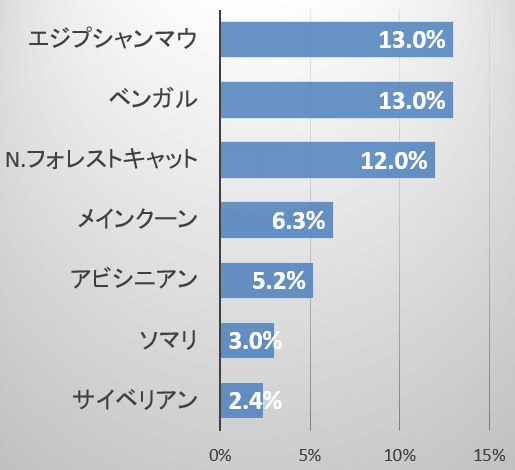 猫のピルビン酸キナーゼ欠損症・疾患遺伝子保有率（疾患バイアスなし）