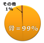 体内におけるカルシウムの含有割合