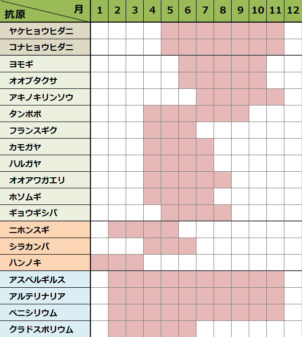 腫瘍アレルゲンの季節別増減