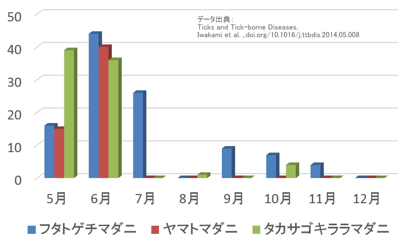 日本全国におけるマダニの疫学調査2011年度版～猫編