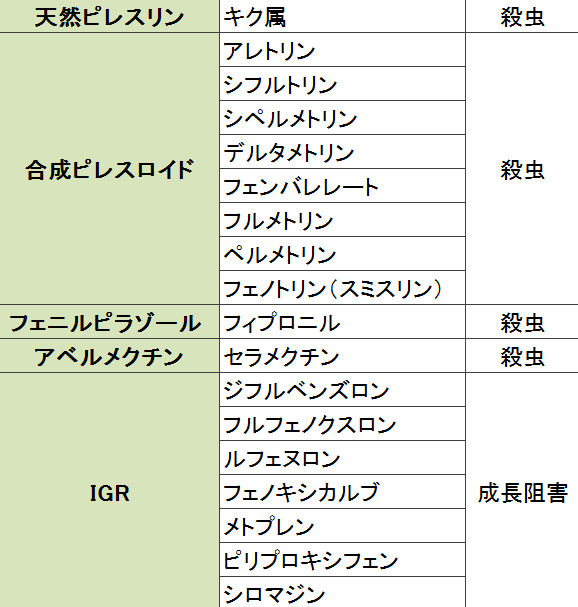 ペット用医薬品に用いられている主な殺虫成分一覧