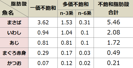 魚に含まれる不飽和脂肪酸含量一覧