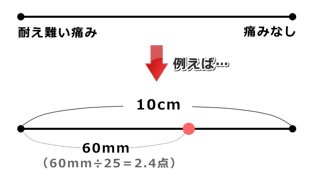 FMPIで用いられる痛みの評価バー（VAS）