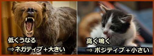 低くうなるような声は、ネガティブで体の大きな動物をイメージし、高くなく声は、ポジティブで体の小さな動物をイメージする。