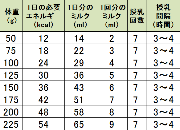 生後 1 ヶ月 ミルク の 量