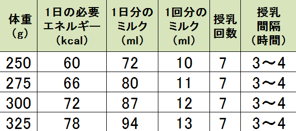 2週齢の子猫に必要な授乳量の目安と回数