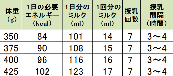 3週齢の子猫に必要な授乳量の目安と回数