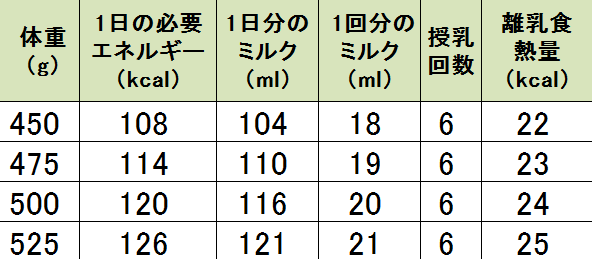 4週齢の子猫に必要な授乳量の目安と回数