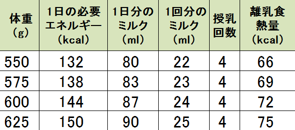 5週齢の子猫に必要な授乳量の目安と回数