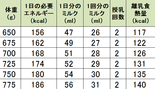 6週齢の子猫に必要な授乳量の目安と回数