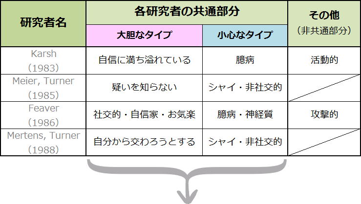 様々な研究者による猫の性格分類一覧表