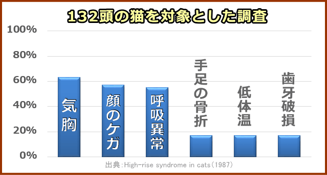 1987年、132頭の猫を対象とした調査における高層症候群の内訳