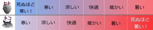 人間と猫の体感温度を比べると、猫のほうがはるかに暑い思いをしていることが理解できるでしょう。