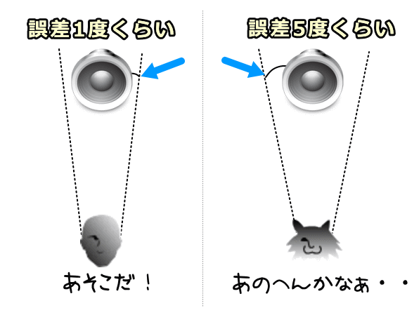 音源定位能力に関しては、人間が1～3度であるのに対し猫は5度なので、人間の勝利