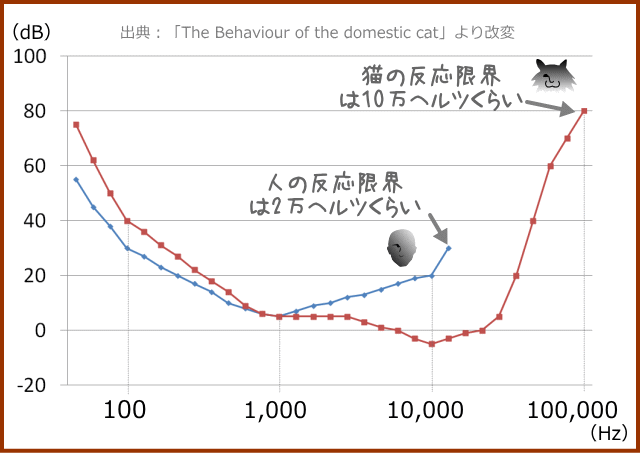 1988年Fayの実験では、10万ヘルツの音に猫が反応することが確認されている