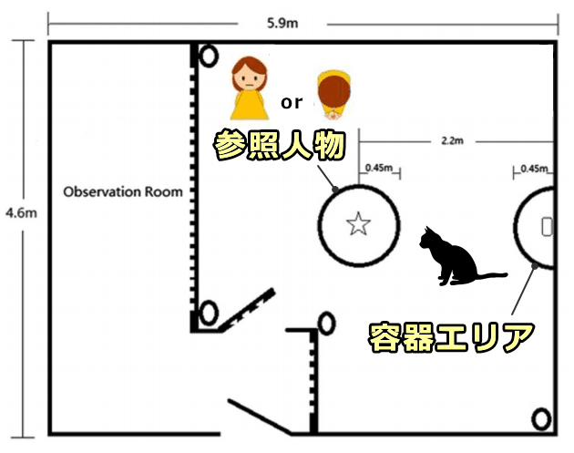 猫が人間に対して参照シグナルを誘発するための実験室