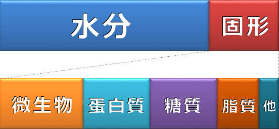 猫のうんちの構成成分比率