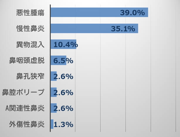 二次診療施設における猫の鼻関連疾患比率