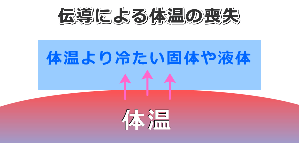 「伝導」による熱移動の模式図