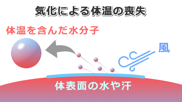 「気化」による熱移動の模式図