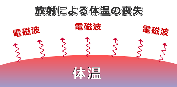 「放射」による熱移動の模式図