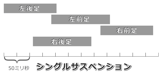 猫のシングルサスペンションギャロップにおける接地のタイミング模式図