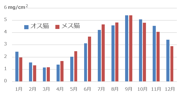 猫の毛の成長速度は3月最低、9月を最高とする正弦波パターンを示す