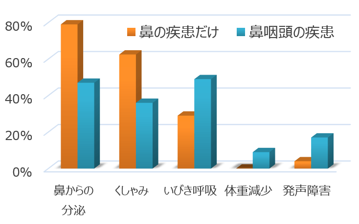 鼻だけに病変を抱えた猫と鼻咽頭の両方に病変を抱えた猫の症状の違い