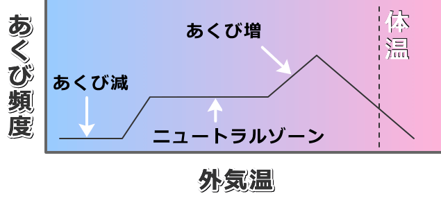 体温と外気温の関係であくびの頻度が変わるとする「あくびの温度域仮説」