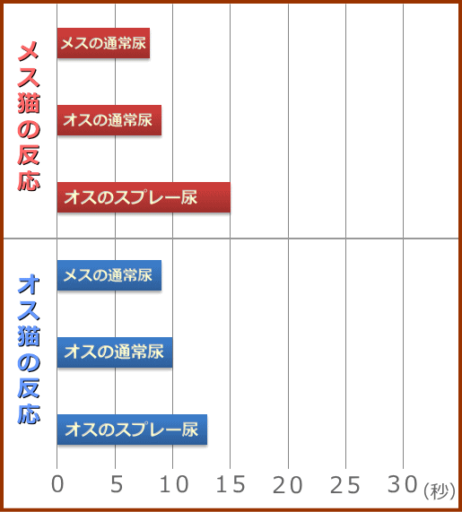 同一グループに所属する猫が残した尿に対するオス猫・メス猫それぞれのリアクション