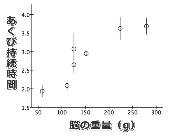 ネコ科動物では脳の重量とあくびの持続時間は連動している