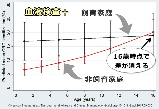 猫の飼育にかかわらず、16歳時点における血液検査（CRD）陽性率は同じ値に収束する