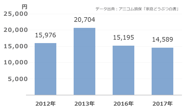 猫のペットホテル・ペットシッター年間費用・推移棒グラフ