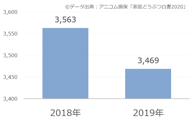 猫のペットホテル・ペットシッター年間費用・推移棒グラフ