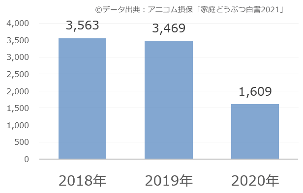 猫のペットホテル・ペットシッター年間費用・推移棒グラフ