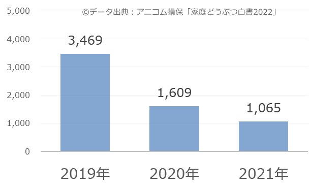 猫のペットホテル・ペットシッター年間費用・推移棒グラフ