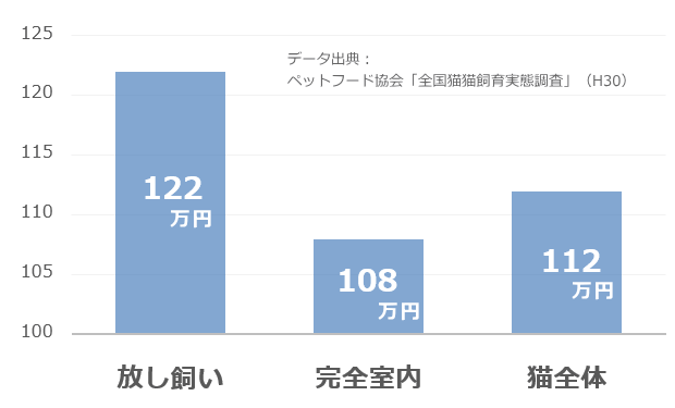 猫の一生涯にかかる飼育費用の比較棒グラフ(全体・室内飼い・放し飼い)
