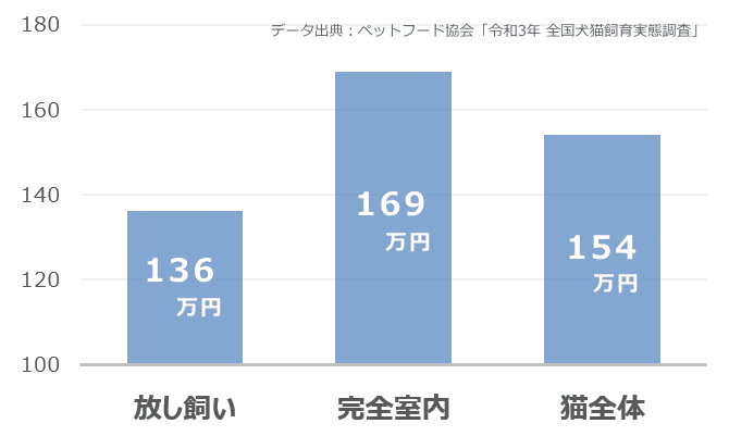 猫の一生涯にかかる飼育費用の比較棒グラフ(全体・室内飼い・放し飼い)