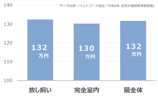 猫の一生涯にかかる飼育費用の比較棒グラフ(全体・室内飼い・放し飼い)