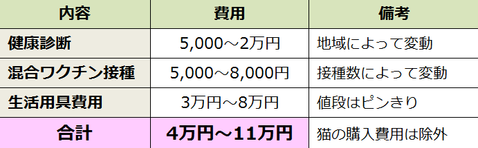 猫を飼い始めた時、真っ先に必要となる出費の一覧リストです