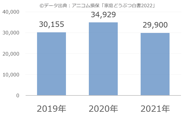 猫のペット保険年間費用・推移棒グラフ